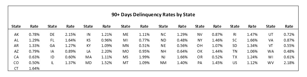 2023 90+ Day Delinquencies by State